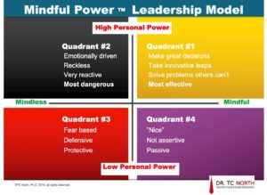 The Four Quadrants Of Mindful PowerTM